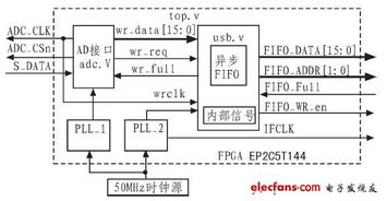 高速化與集成化數(shù)據(jù)采集系統(tǒng)的設計與實現(xiàn)